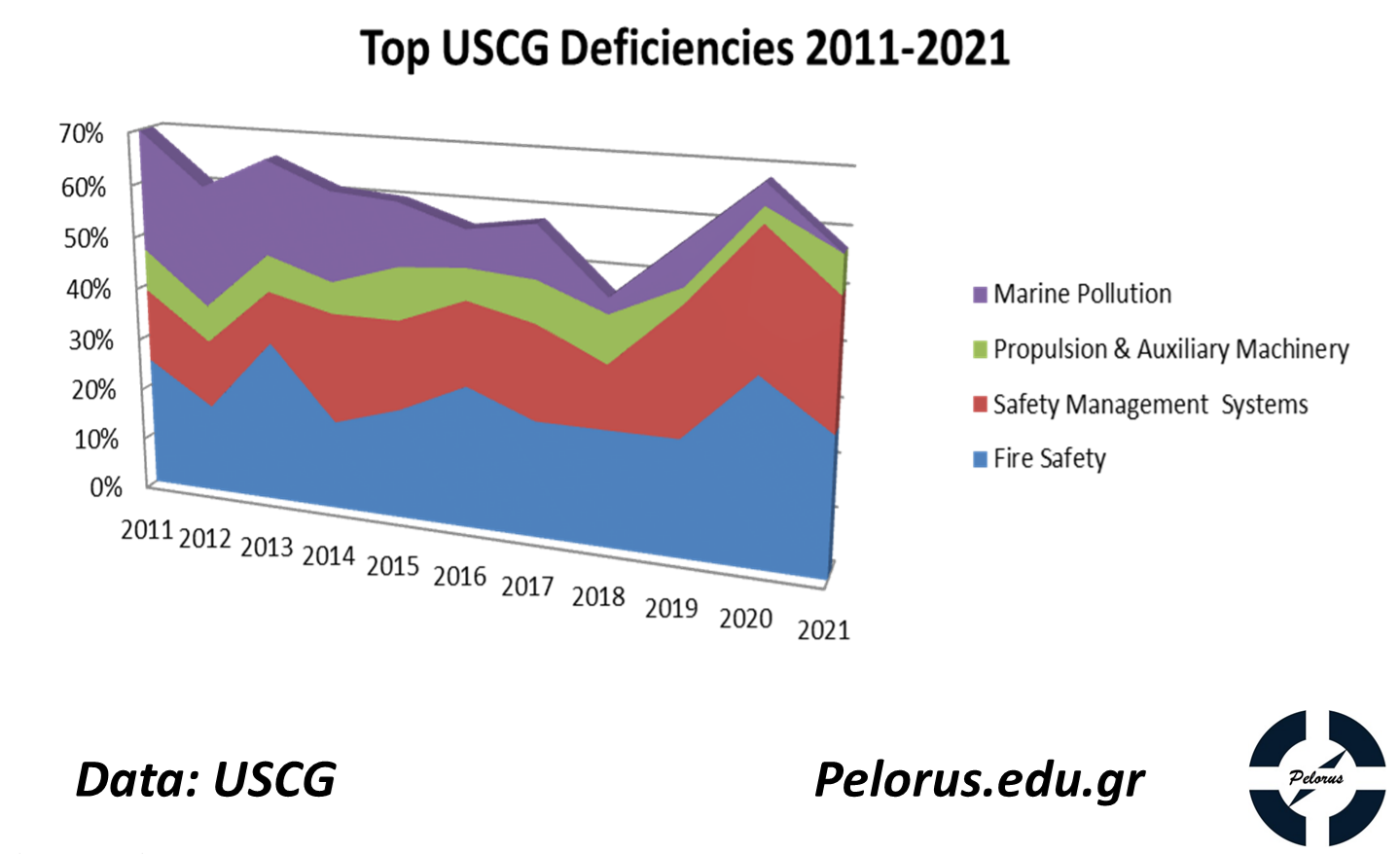 10 Years - Top USG Deficiencies 